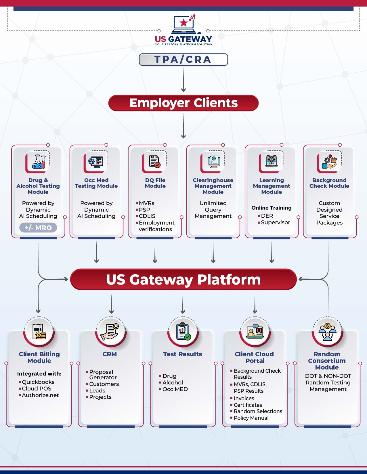 True Four-Lab Integration and Dynamic AI Scheduling